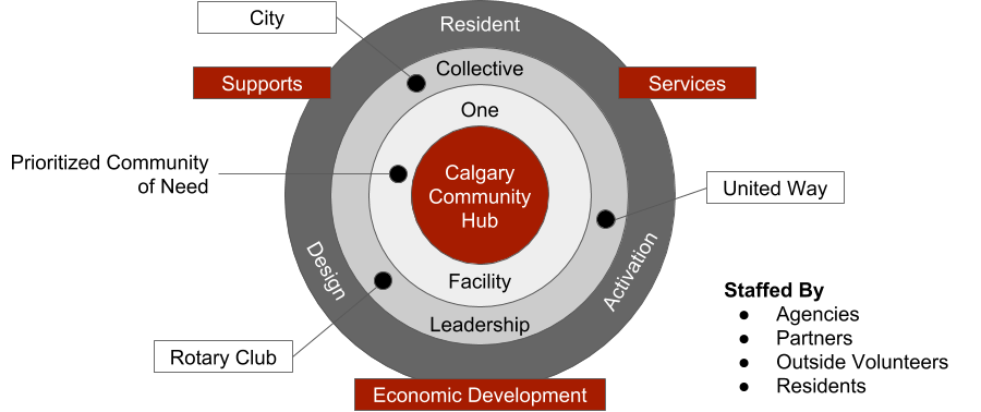 Calgary Community Hub Model