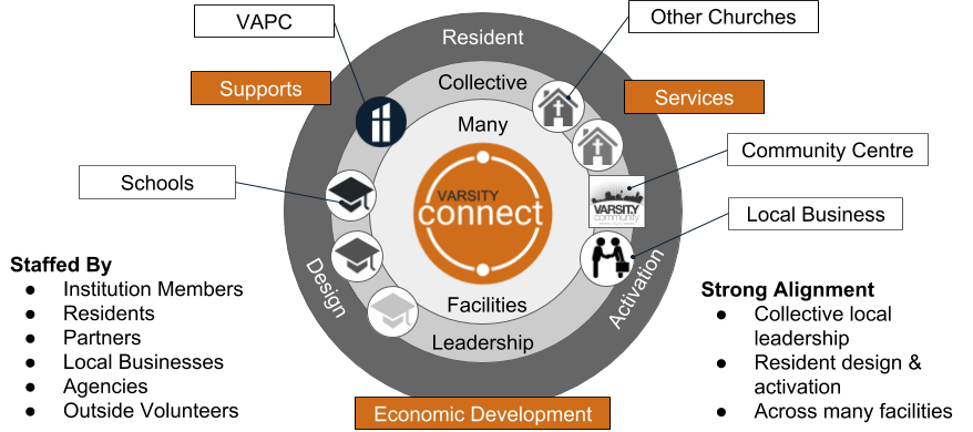 Collective Community Hub Model in Varsity